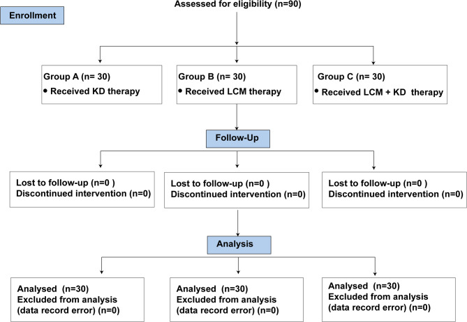 The therapeutic effects of ketogenic diet, lacosamide, and combination therapy in children with refractory epilepsy.