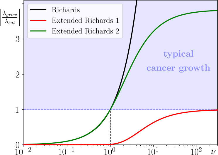 Cancer model with moving extinction threshold reproduces real cancer data.