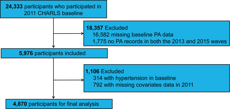 The impact of physical activity variability with the risk of hypertension: Insights from a national longitudinal study.