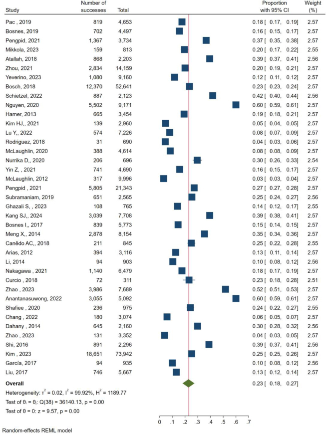 Prevalence and related factors of healthy aging: A systematic review and meta-analysis.