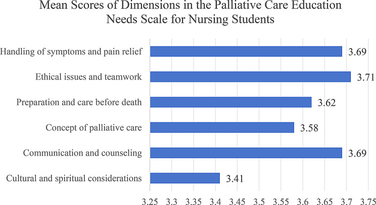 Assessing nursing students' palliative care training needs and profiles: a cross-sectional study using K-means clustering.