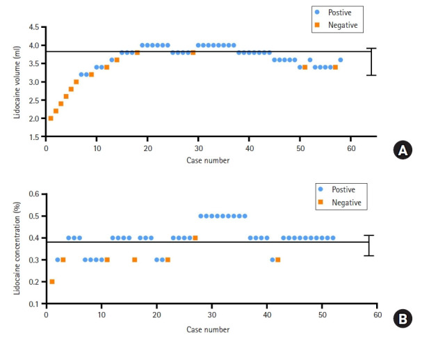 The 90% minimum effective volume and concentration of lidocaine for ultrasound-guided stellate ganglion blocks in adults: a biased-coin design, up-and-down sequential allocation trial.