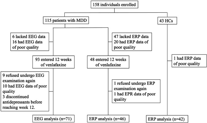 Early treatment-related changes in dorsolateral prefrontal cortex activity and functional connectivity as potential biomarkers for antidepressant response in major depressive disorder.