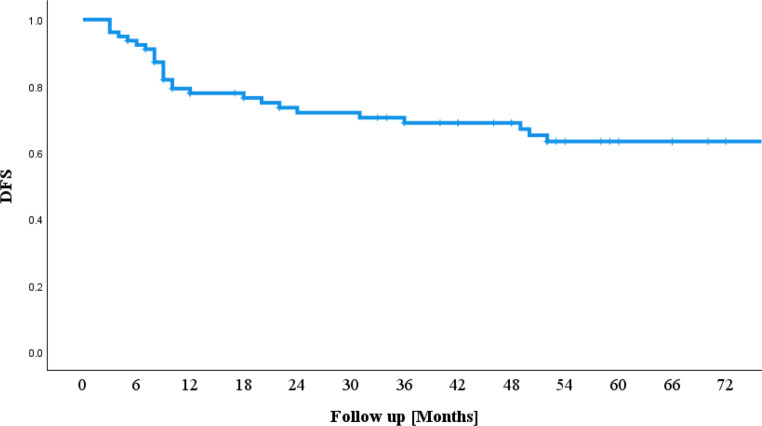Head and neck squamous cell carcinoma in adults aged 45 or younger-an analysis of two tertiary cancer centres.