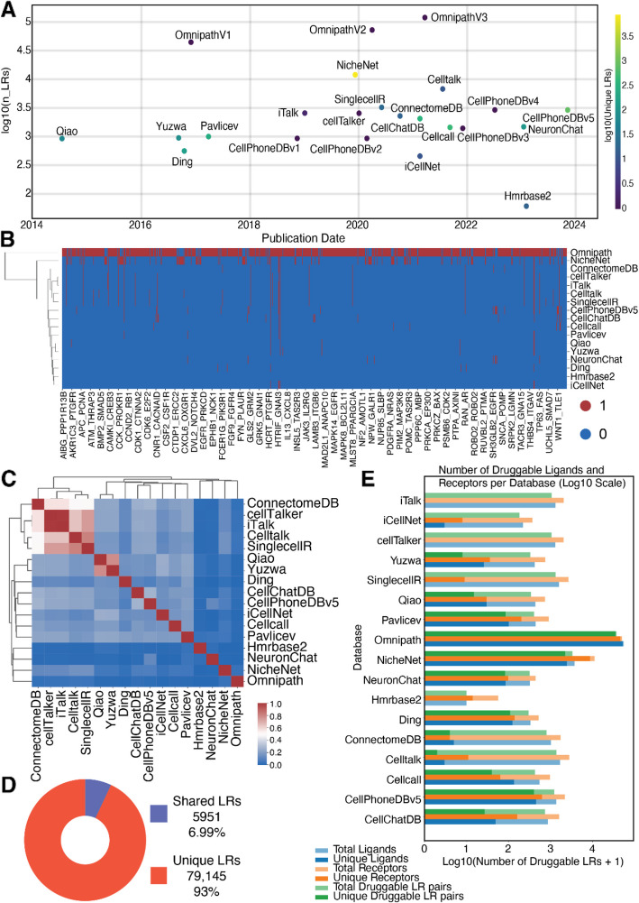 Cell-cell interactions as predictive and prognostic markers for drug responses in cancer.