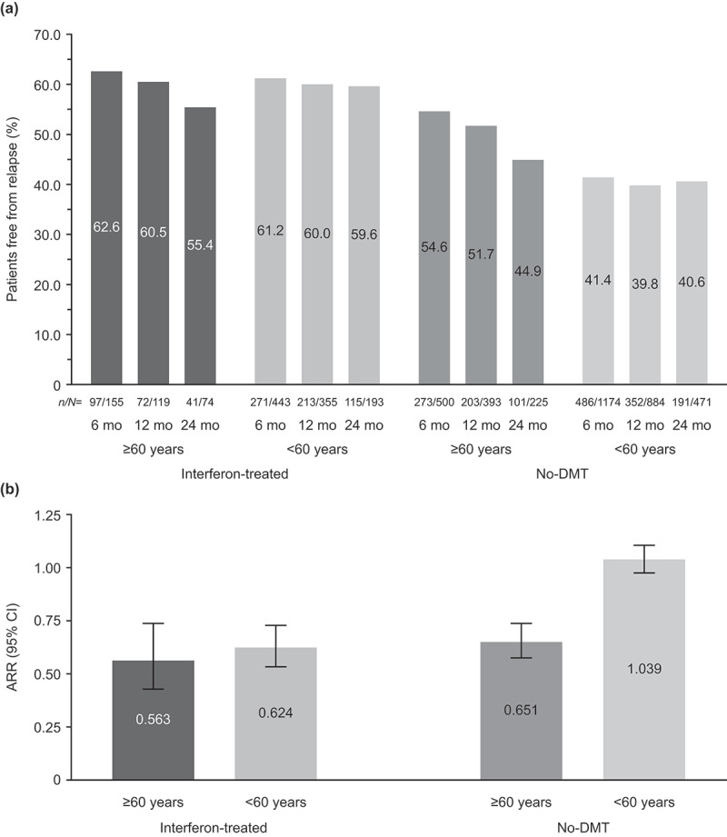 Outcomes of older patients with multiple sclerosis treated with interferon beta-1a or peginterferon beta-1a in MS PATHS.