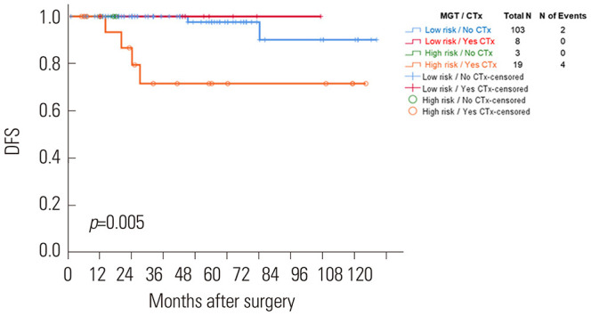 Clinical Usefulness of a Multigene Testing in Patients with Special Histologic Type Breast Cancer.
