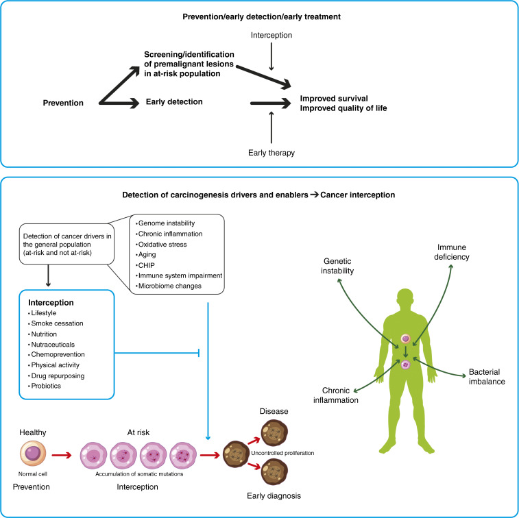 From Combination Early Detection to Multicancer Testing: Shifting Cancer Care toward Proactive Prevention and Interception.