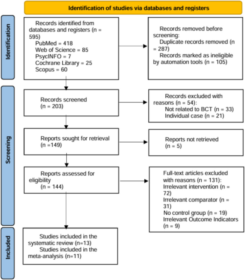 The effect of cognitive behavioral therapy on depressive symptoms in parents of children with special needs: a systematic review and meta-analysis of randomized controlled trials.