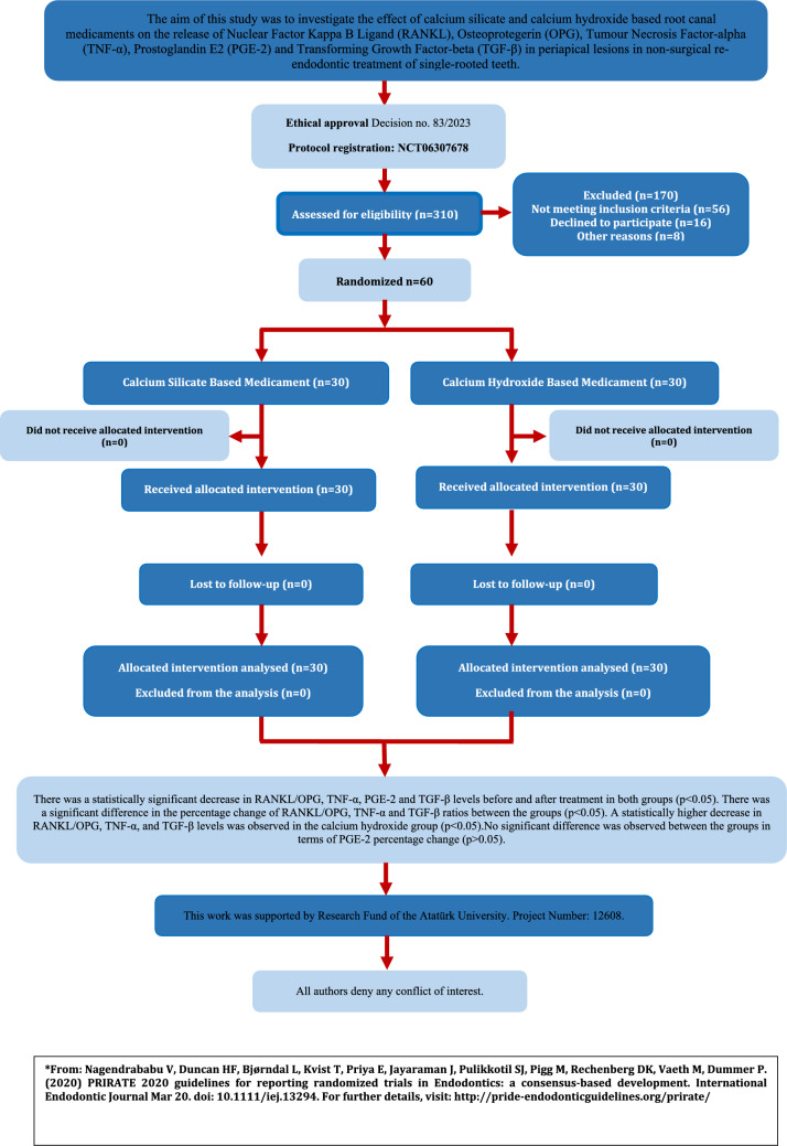 Effect of tricalcium silicate-based intracanal dressing on bone resorption and inflammatory mediators in periapical lesions: a randomized controlled clinical trial.
