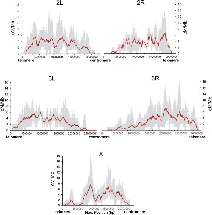 A high-resolution crossover landscape in Drosophila santomea reveals rapid and concerted evolution of multiple properties of crossing over control.