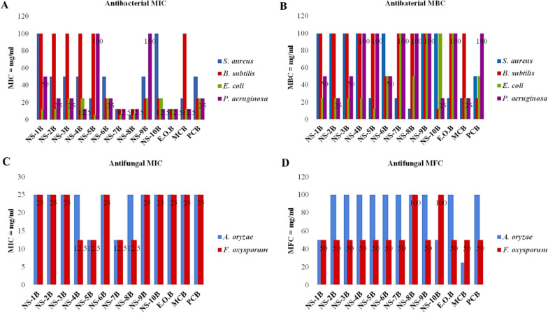 Synthesis, characterization, biological and in-silico evaluation of cuminaldehyde derivatives