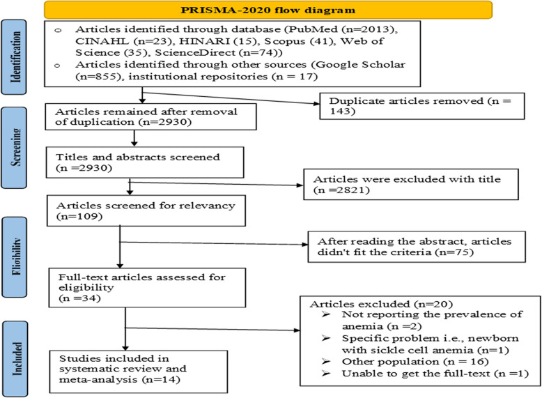 Prevalence and associated factors of anemia among newborns in Africa: a systematic review and meta-analysis.