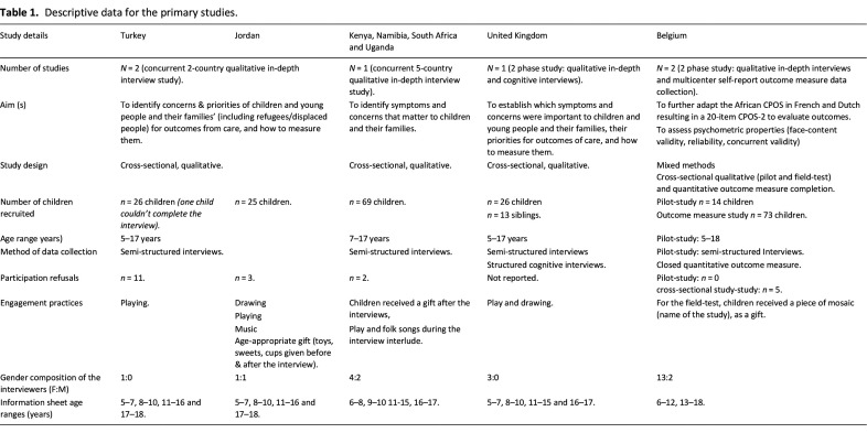 Too vulnerable? Successful practices for conducting research with children and young people who have life-limiting or life-threatening illness.
