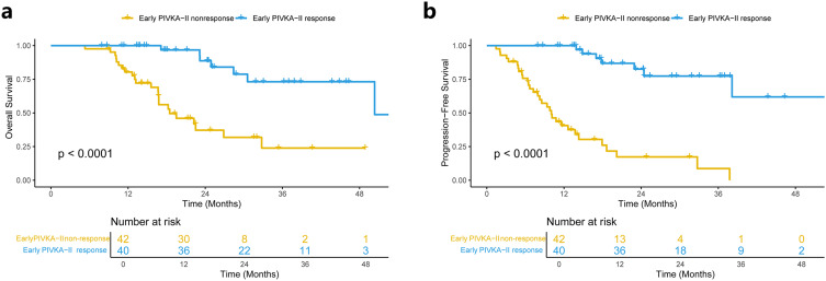 Early PIVKA-II Response Associated with Treatment Efficacy and Survival Outcomes for Patients with Advanced Hepatocellular Carcinoma Receiving Immune Checkpoint Inhibitors and Targeted Therapy.