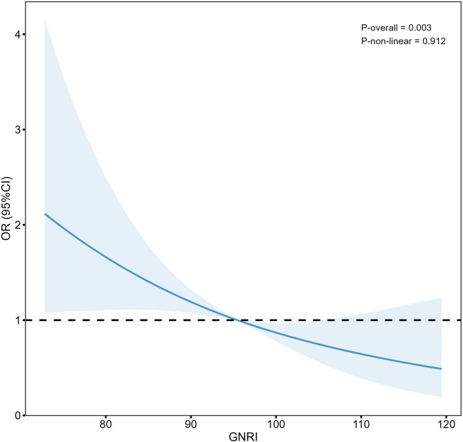 The role of Geriatric Nutritional Risk Index in predicting adverse outcomes in patients with bloodstream infections: a retrospective study.