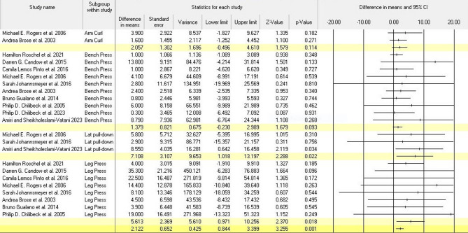 Impact of creatine supplementation and exercise training in older adults: a systematic review and meta-analysis.