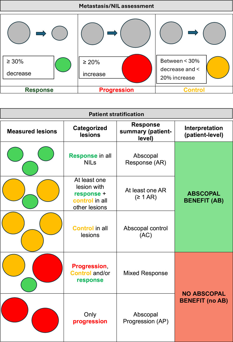 Abscopal effects in patients with malignant melanoma treated with radiotherapy and immune checkpoint inhibition: analysis of a large observational multicenter study.