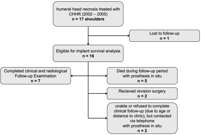 Long-term results of cementless humeral head resurfacing for humeral head osteonecrosis - a monocentric longitudinal observational study.