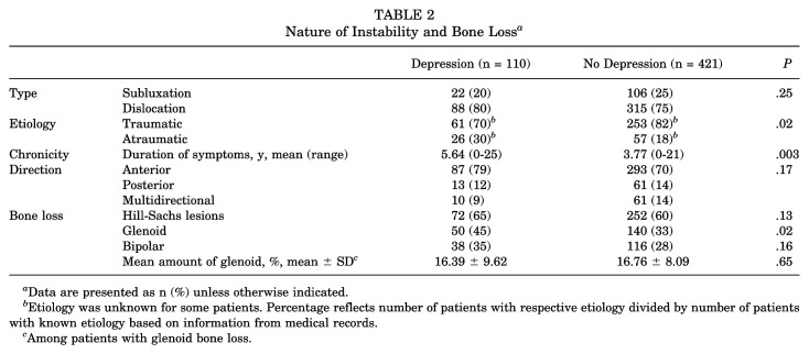Depression Is Associated With Recurrent Instability and Inferior Outcomes After Shoulder Stabilization Surgery.