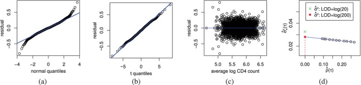 A Corrected Score Approach for Proportional Hazards Model With Error-Contaminated Covariates Subject to Detection Limits.