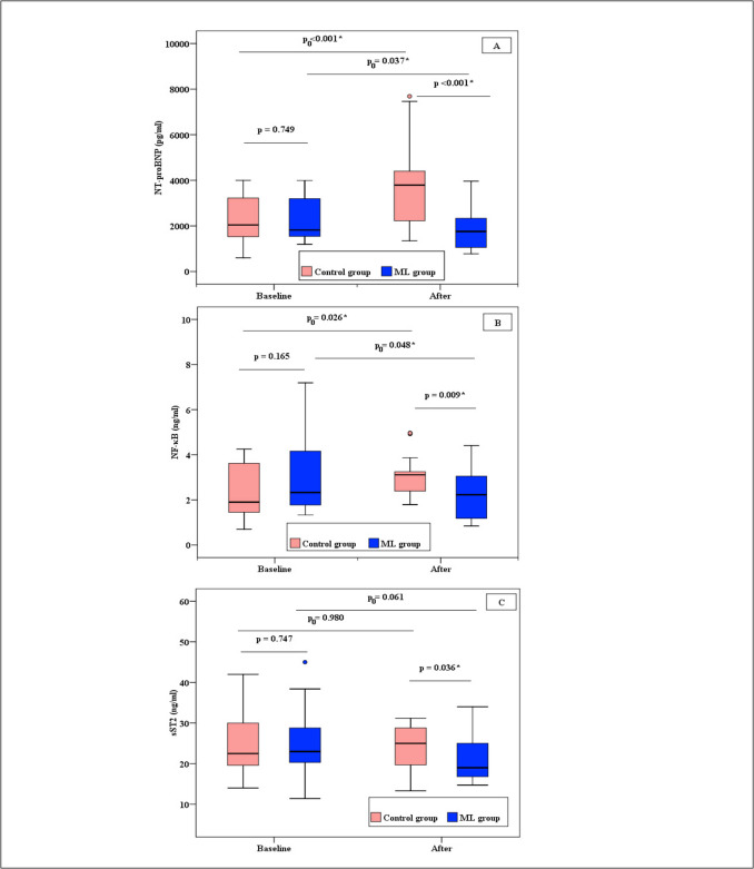 Evaluating the role of montelukast on doxorubicin-induced cardiotoxicity in breast cancer patients.