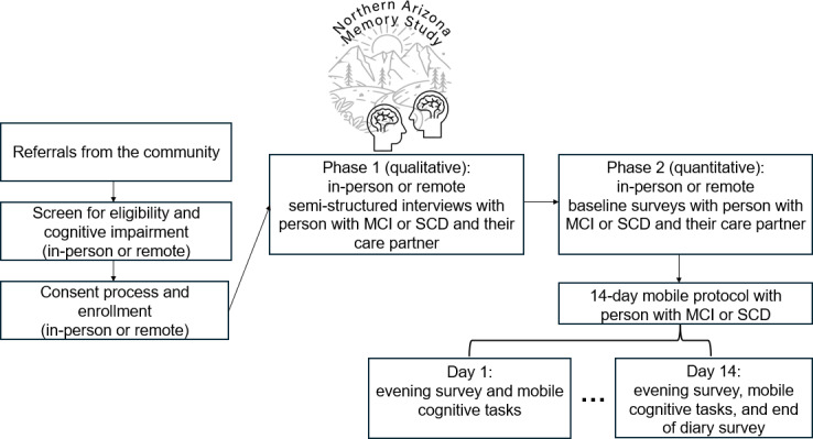 Supporting Individuals With Cognitive Impairment and Family Members in Rural Communities: Protocol for a Mixed Methods Digital Health Study.