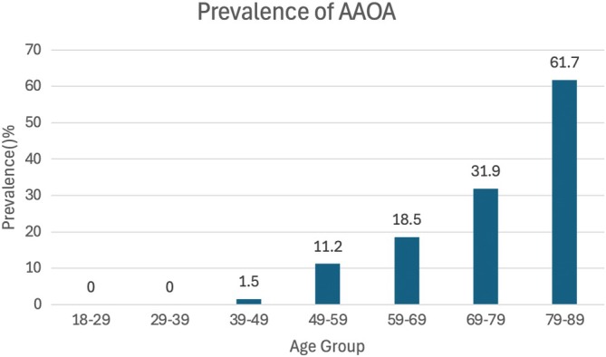 Multivariate Analysis of Risk Factors for Atlantoaxial Osteoarthritis: A Retrospective Cohort Study on Ligament Ossification, Joint Degeneration, and Muscle Fatty Infiltration.