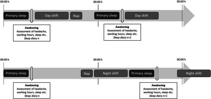 The acute effect of night work-related circadian misalignment on headache episodes: Results from the 1001 nights-cohort.