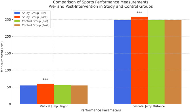 Investigation of the effect of activator-assisted talocrural joint manipulation on acute sports performance parameters in elite male volleyball players.