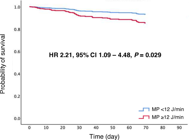 Mechanical power in patients receiving mechanical ventilation in the surgical intensive care unit and its association with increased mortality: a retrospective cohort study.