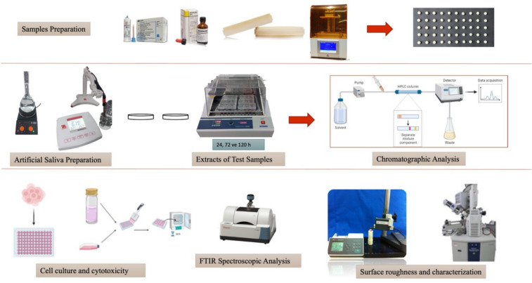 Monomer release, cytotoxicity, and surface roughness of temporary fixed prosthetic materials produced by digital and conventional methods.