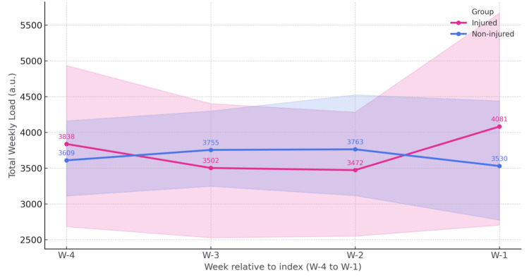 Monitoring and Assessment of Jump Performance, Workload, and Injury Risk in the Romanian Under-16 Women's National Volleyball Team.