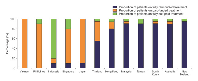 Pharmaco-economic Inequalities in Access to Antifibrotic Treatment for Interstitial Lung Disease in the Asia-Pacific Region.
