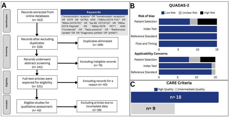 False Positive Findings of <sup>68</sup>Ga-DOTATOC PET/CT: A Systematic Review.