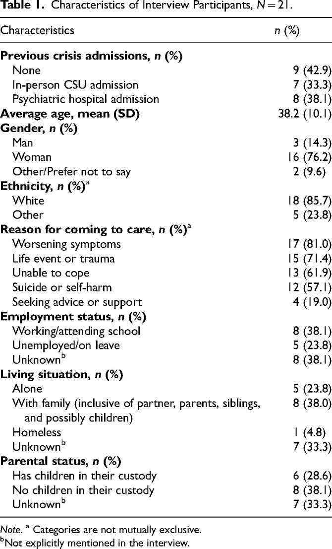 A Qualitative Description Study of the Patient's Experience With Community-Based Virtual Crisis Care in Canada: Illustrating the Potential Positives and Negatives of Remote Support on Recovery.