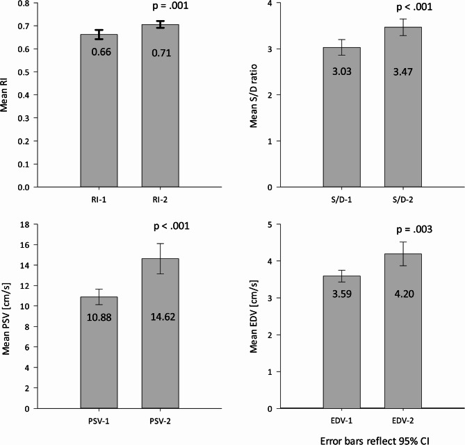 Cerebral resistive indices and intraventricular hemorrhage in premature neonates < 29 weeks' gestation: a pilot prospective cohort study.