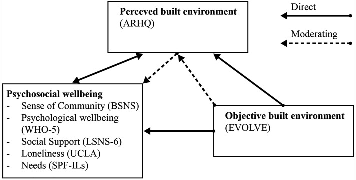 Linking Older Adults' Psychosocial Well-Being With Objective and Perceived Environments in Slovenia.