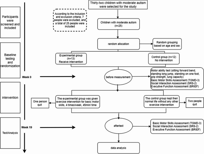 Effect of fundamental movement skills practice on executive function and social interaction ability in children with moderate autism: a randomized controlled trial.