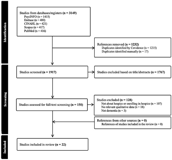 Caregiver-reported barriers and facilitators to hospice enrollment for persons with dementia: A systematic review of qualitative evidence.
