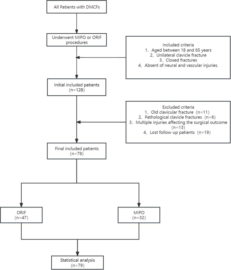 Clinical outcomes of minimally invasive plate osteosynthesis in the management of displaced midshaft clavicle fractures: a case-control study.