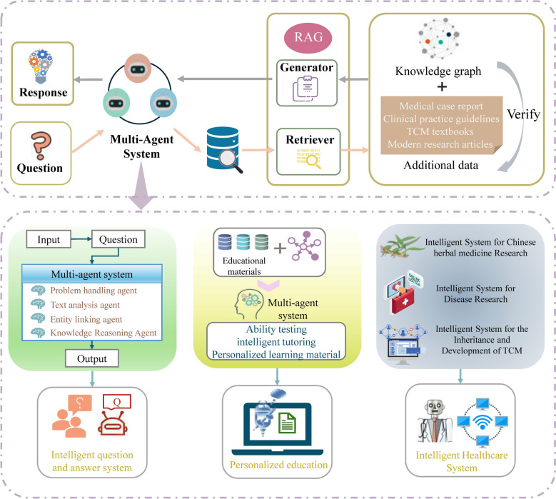 Integrating knowledge graphs with ancient Chinese medicine classics: challenges and future prospects of multi-agent system convergence.