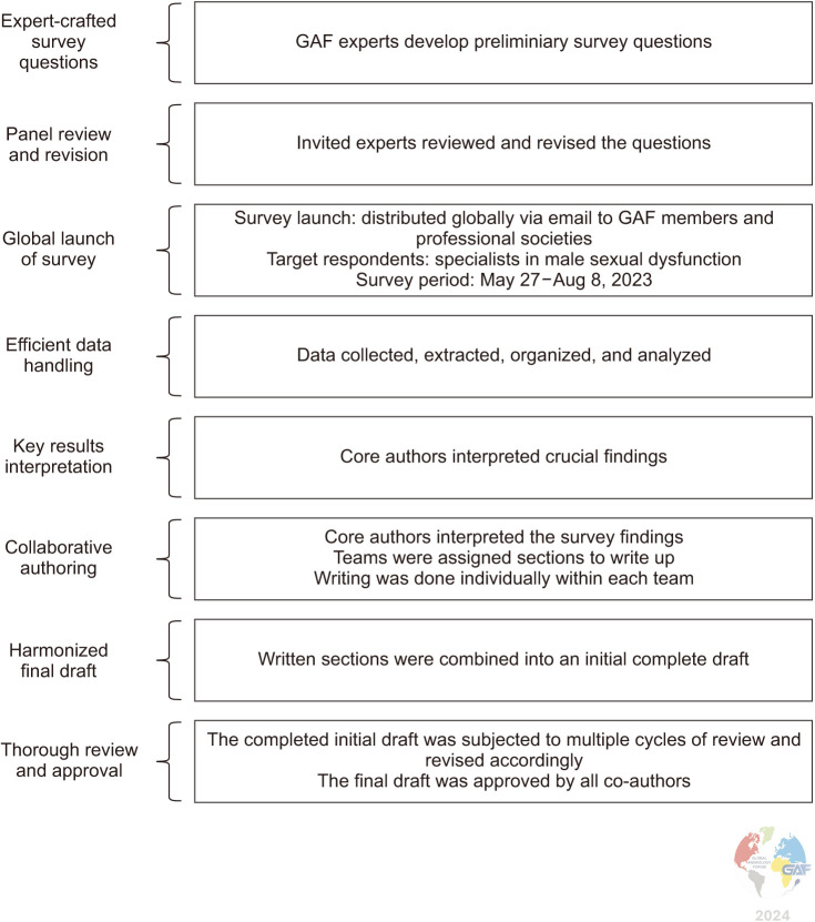 The Role of Different Modalities of Regenerative Therapies in the Treatment of Erectile Dysfunction: A Global Survey and Global Andrology Forum Expert Recommendations.