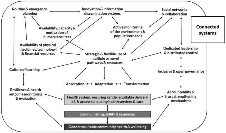Navigating turbulence: analyzing the resilience of Lebanon's healthcare system in a multi-crisis scenario.