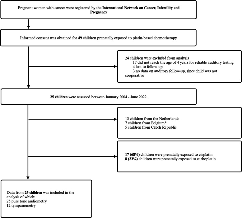 Hearing assesment in children after intrauterine exposure to platinum-based treatment of pregnant cancer patients: A study from the International Network on Cancer, Infertility and Pregnancy.