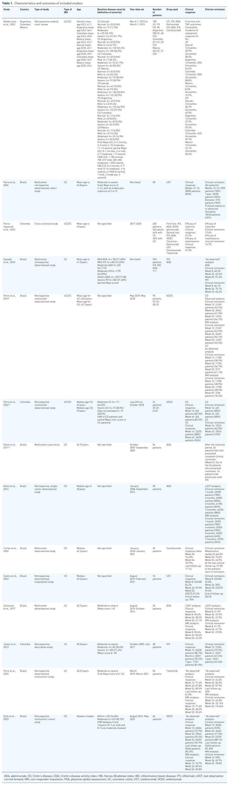 A targeted review of clinical outcomes of advanced IBD therapies in Latin America.