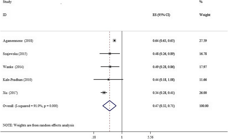 Probiotics for pediatric diarrhea and constipation: an umbrella meta-analysis.