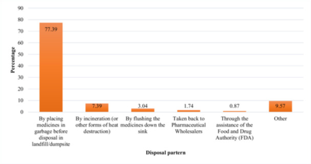Pharmaceutical Waste Disposal: A Cross-Sectional Survey of Disposal Practices and Awareness in Sefwi Wiawso Municipality, Ghana.