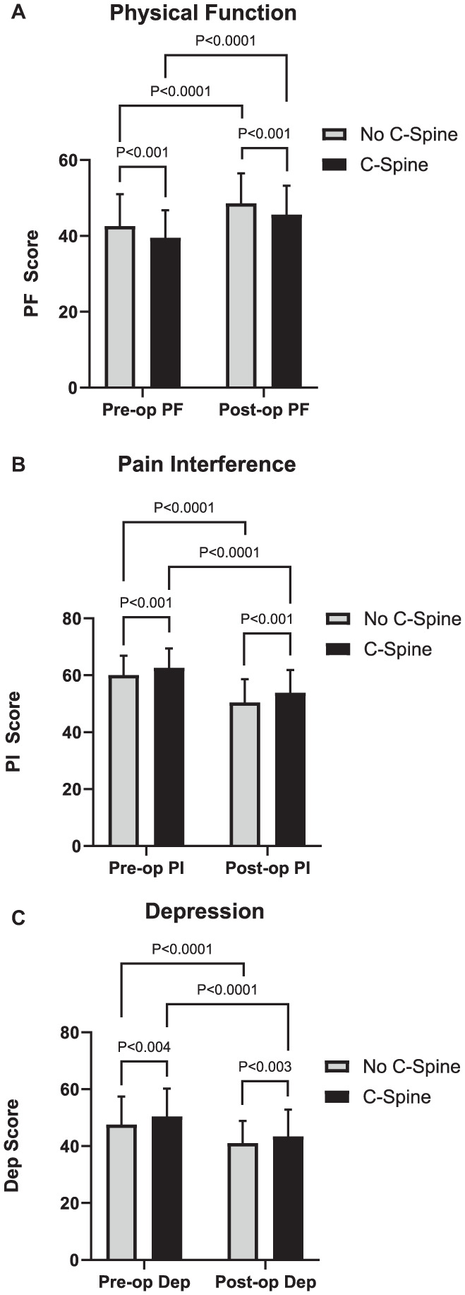 Concomitant Cervical Spine Disease Worsens PROMIS Outcomes in Patients Undergoing Arthroscopic Rotator Cuff Repair.