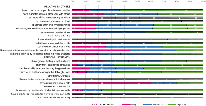 Posttraumatic growth in parents long after their child's death from cancer-a cross-sectional survey in Switzerland.